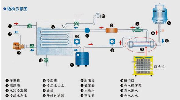 水冷式冷水機(jī)(圖1)